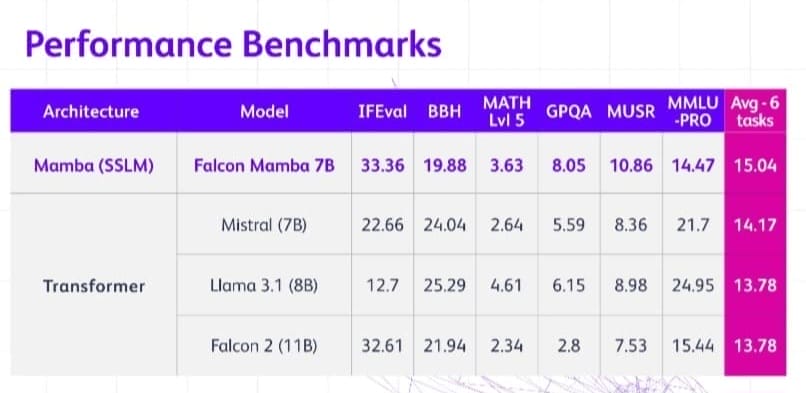 مُقارنة Falcon Mamba 7B مع نماذج اللغة الأخرى أداء Falcon Mamba 7B يتفوق على Llama 3.1 8B و Mistral 7B في مهام مختلفة