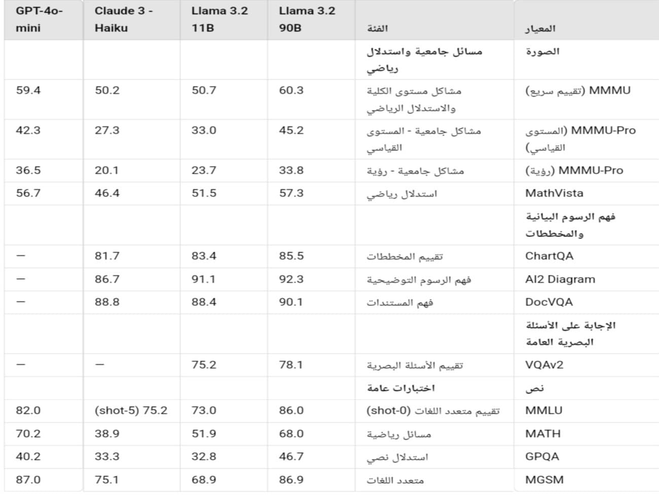 تقييم أداء Llama-3.2 من ميتا إيه آي 