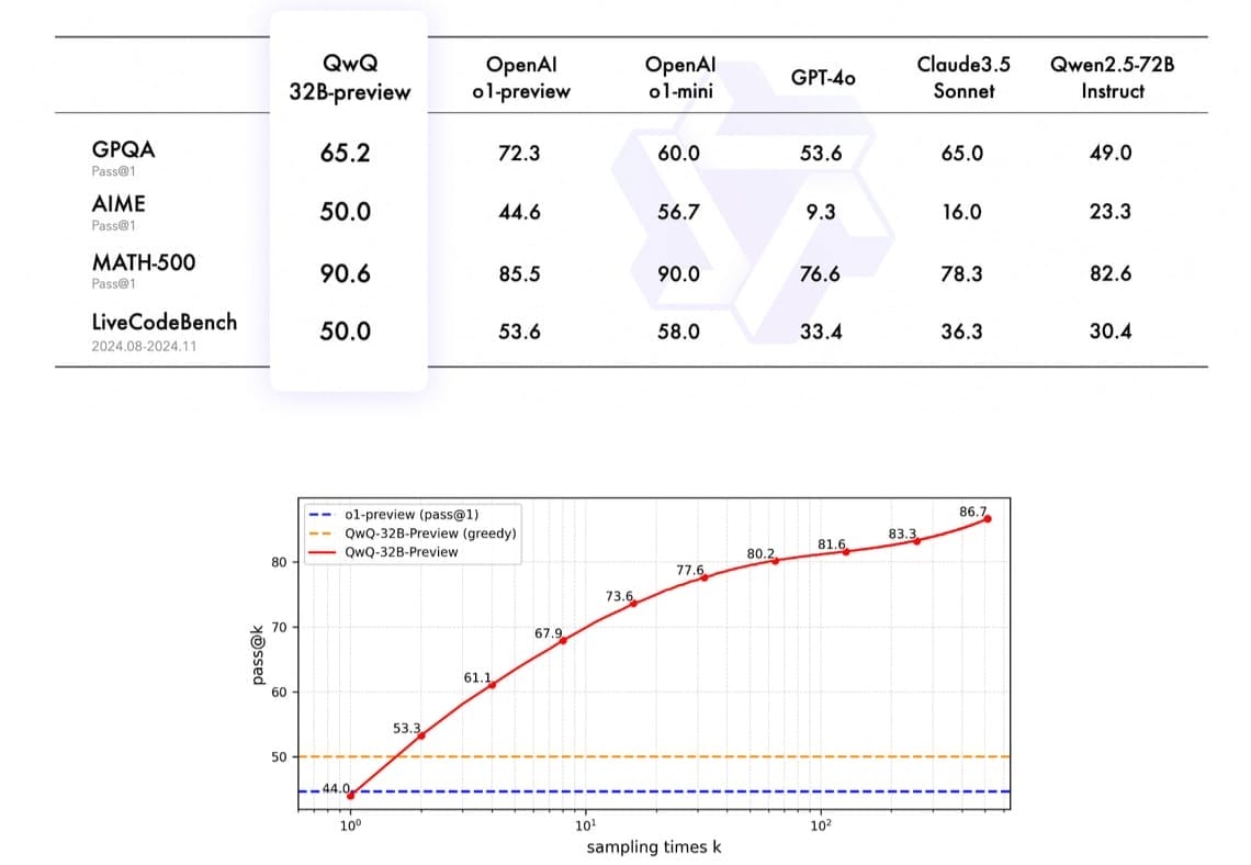 أداء QwQ-32B-Preview في الاختبارات المعيارية. مخطط بياني يقارن أداء QwQ-32B-Preview بنماذج أخرى مثل OpenAI و Claude و Qwen في اختبارات GPQA و AIME و MATH-500 و LiveCodeBench.