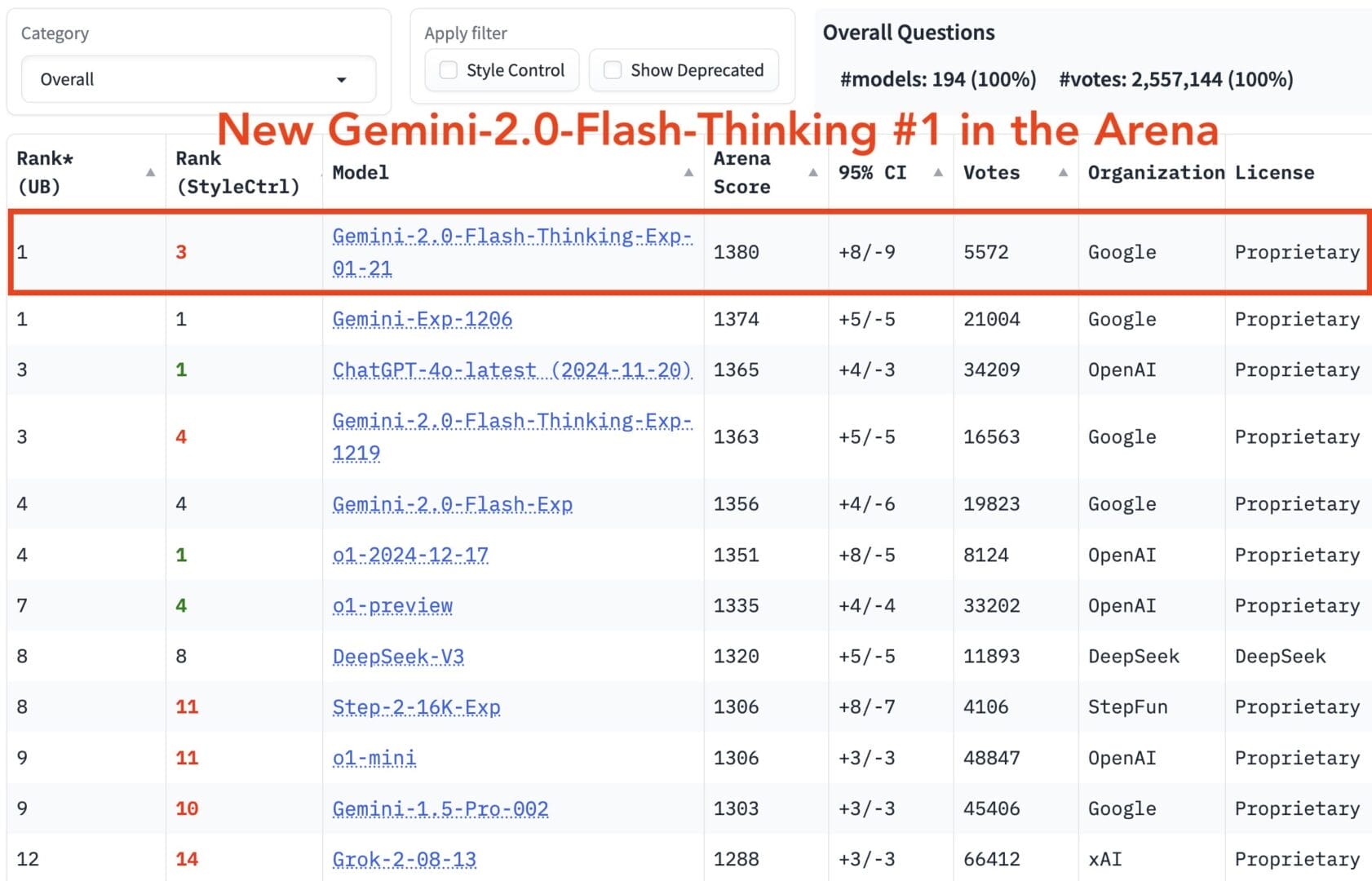 Gemini-2.0-Flash-Exp-0121-at-lmarena تصدر Gemini-2.0-Flash-Thinking-Exp-0121 لائحة Chatbot LLM Arena
