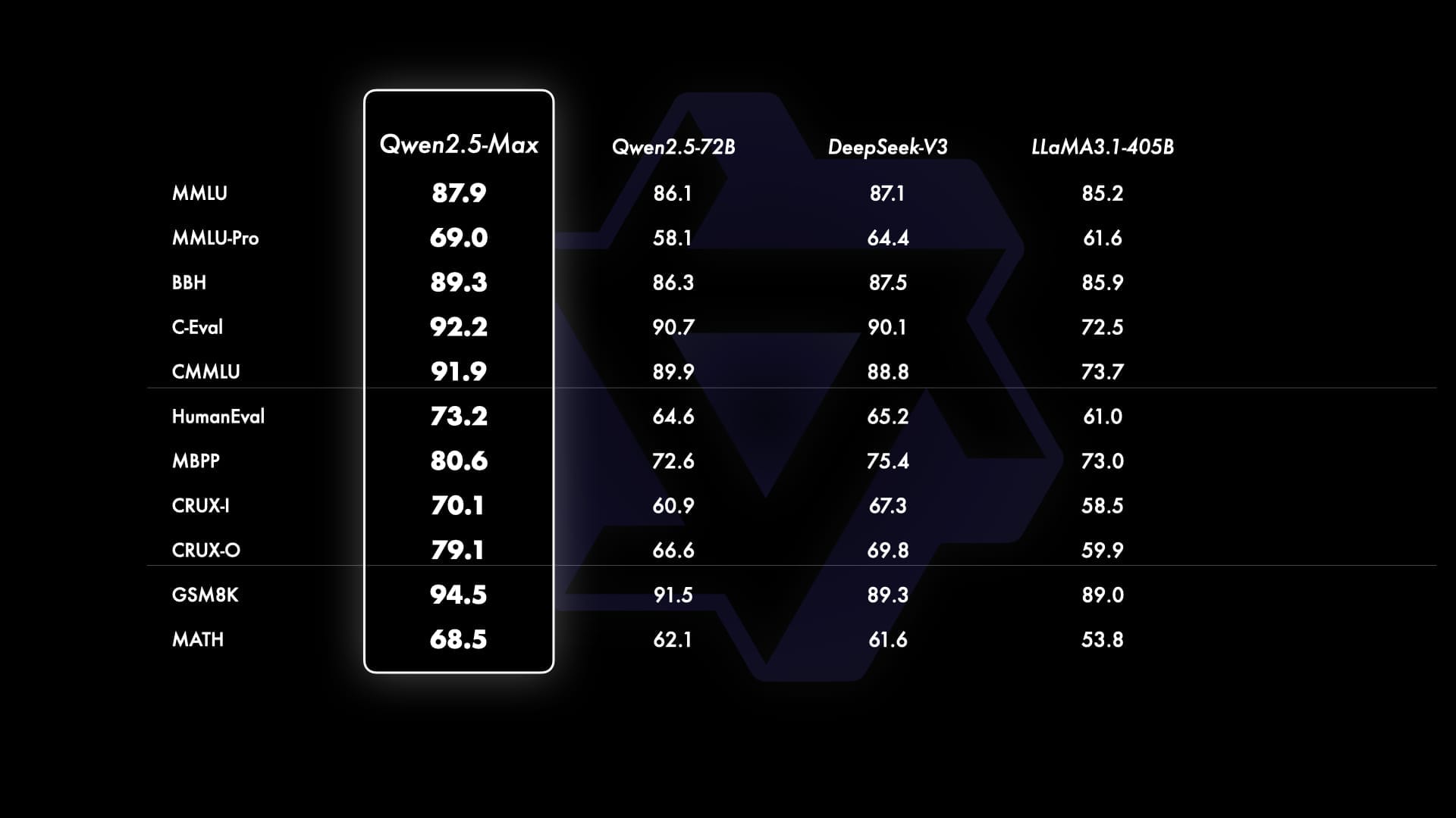 أداء Qwen 2.5-Max مقابل نماذج مفتوحة المصدر أداء Qwen 2.5-Max مقارنة بنماذج مفتوحة المصدر مثل Llama-3.1-405B