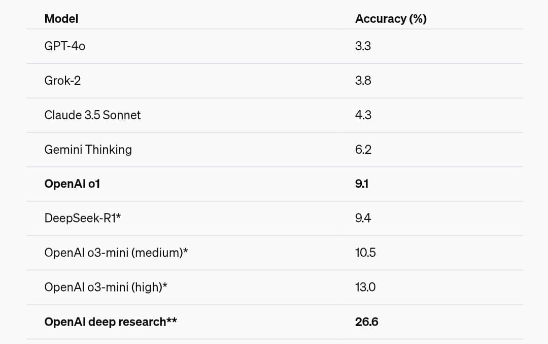نتائج دقة OpenAI deep research في الاختبارات مقارنة بنماذج ذكاء اصطناعي أخرى