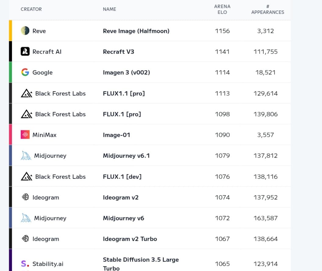 Reve Image يتصدر لائحة Artificial Analysis Arena مع تحقيق Elo Score 1156