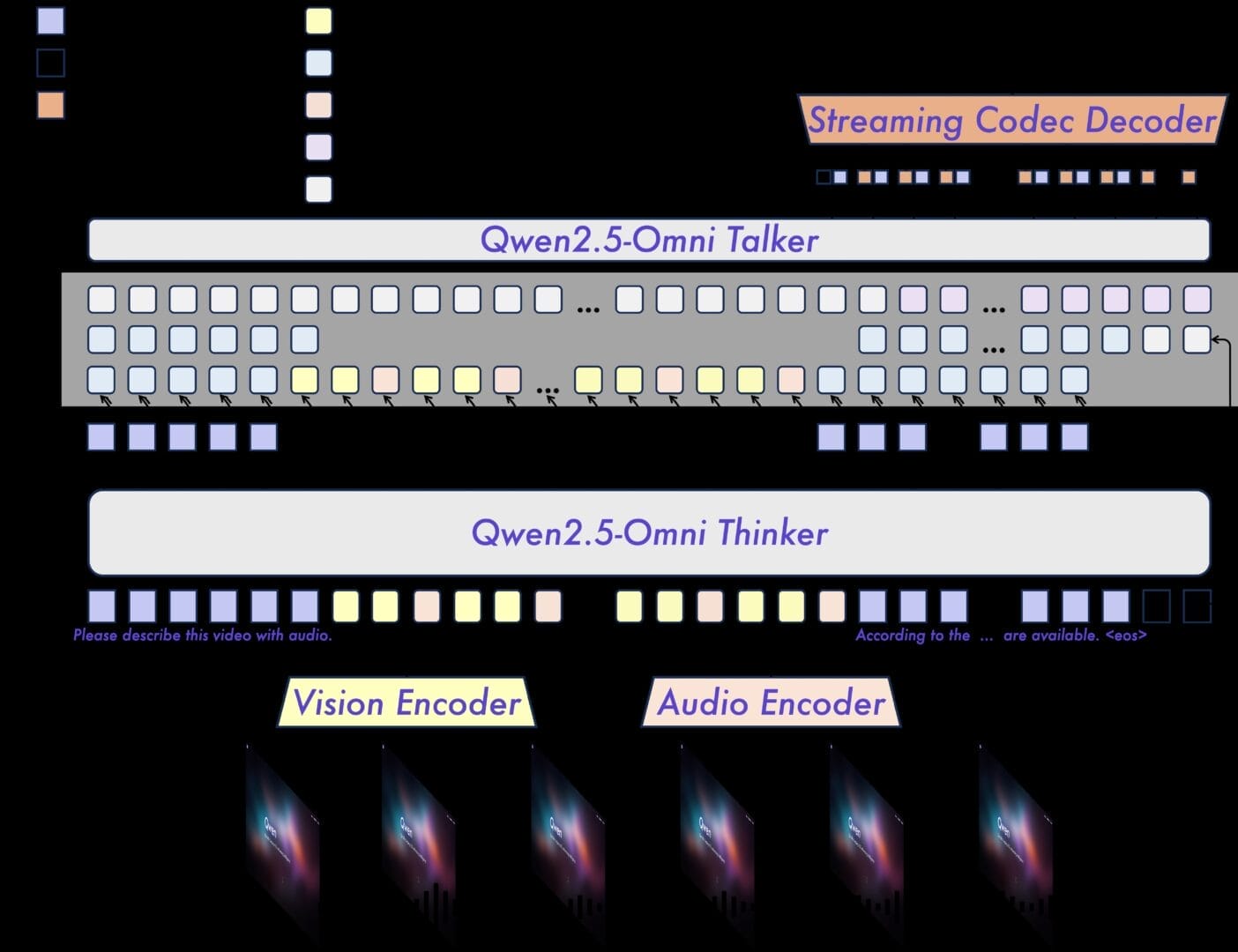 Diagram illustrating the Thinker-Talker architecture of the Qwen2.5-Omni AI model, Diagram illustrating the Thinker-Talker architecture of the Qwen2.5-Omni AI model, showing how it processes multimodal inputs (vision, audio, text) and generates responses.