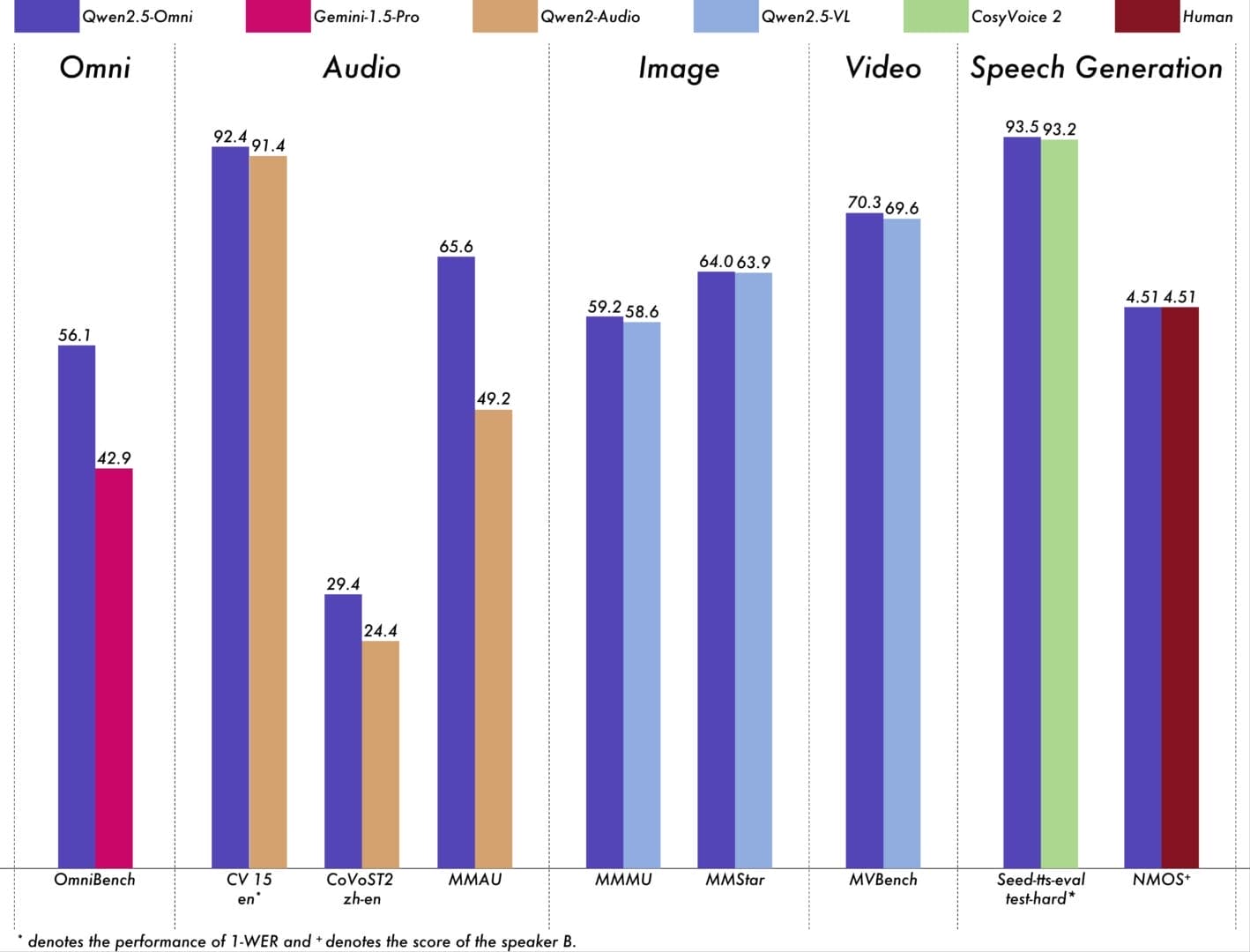 Qwen2.5-Omni performance Comparative performance chart showing Qwen2.5-Omni's scores against rivals.