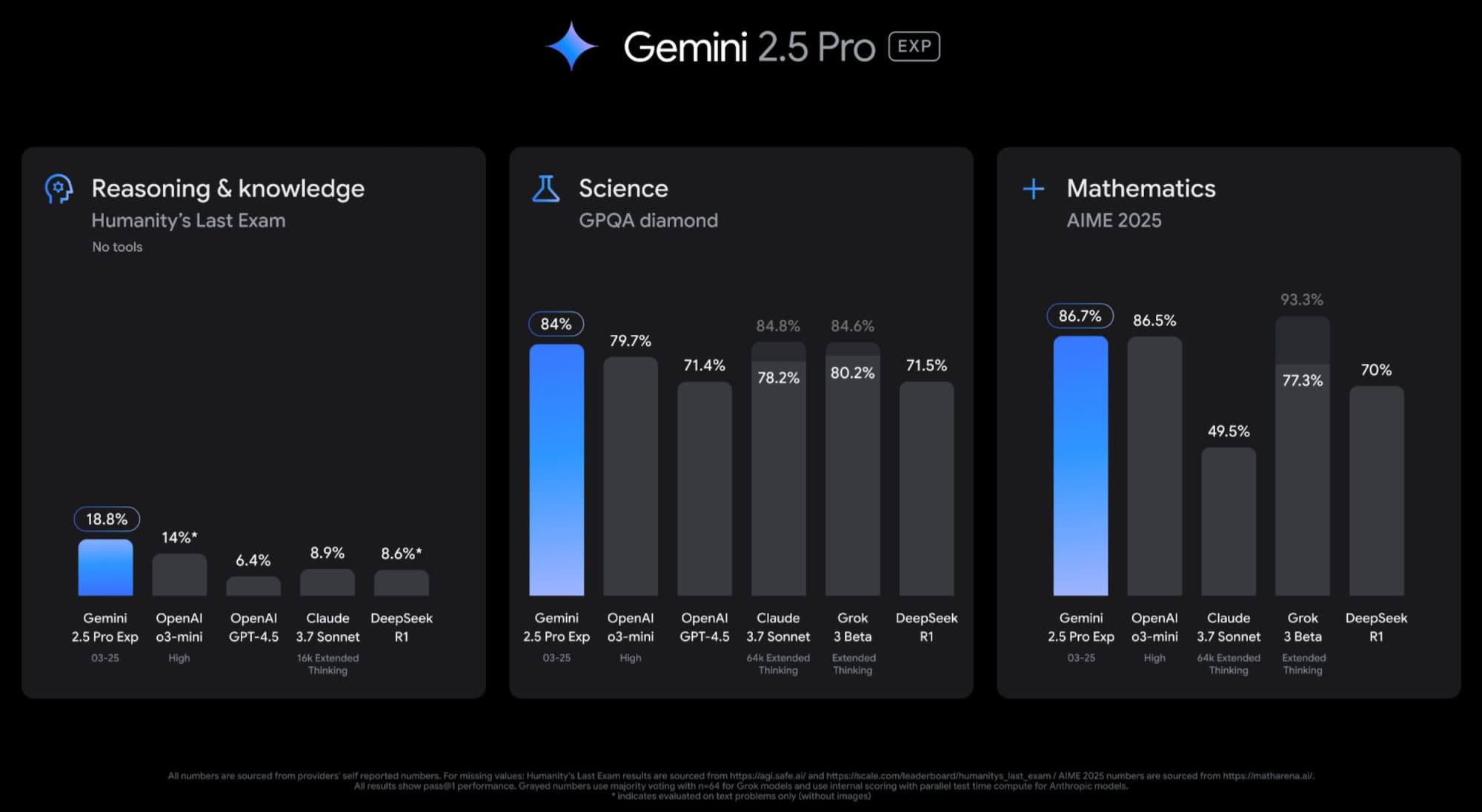 مقارنة أداء Gemini 2.5 Pro Exp في اختبارات قياسية رسم بياني يظهر نتائج Gemini 2.5 Pro Exp مقارنة بنماذج منافسة في اختبارات الاستدلال والعلوم والرياضيات