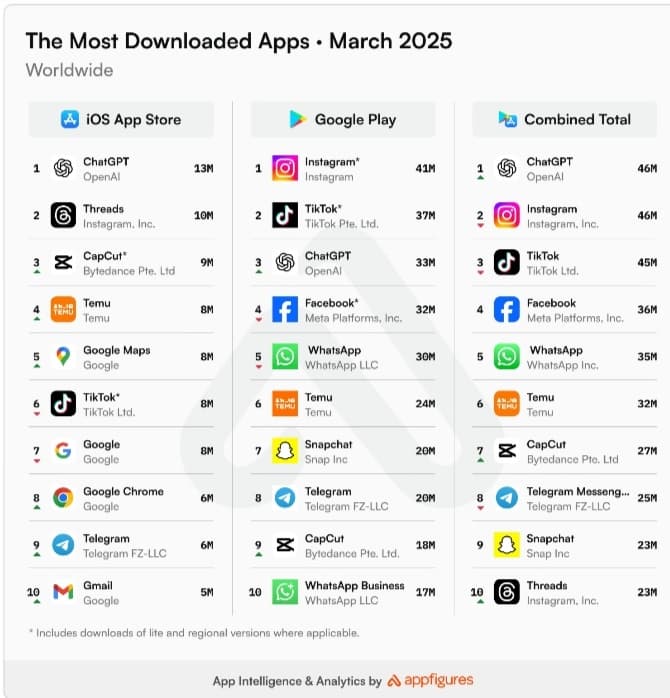 Most Downloaded Apps in March 2025, Led by ChatGPT, According to Appfigures
