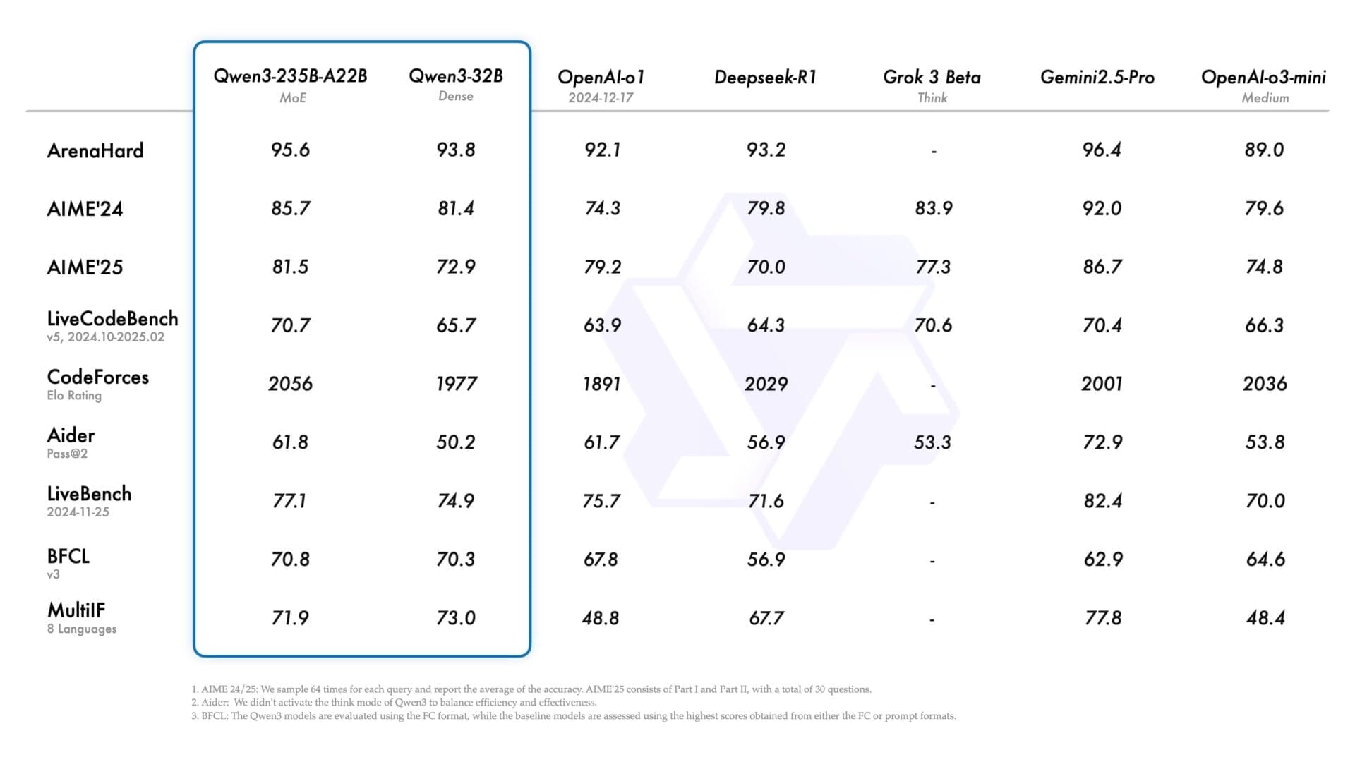 Performance of Qwen3 models across various benchmarks compared to other AI models such as OpenAI o3-mini, Grok-3 DeepSeek-R1.