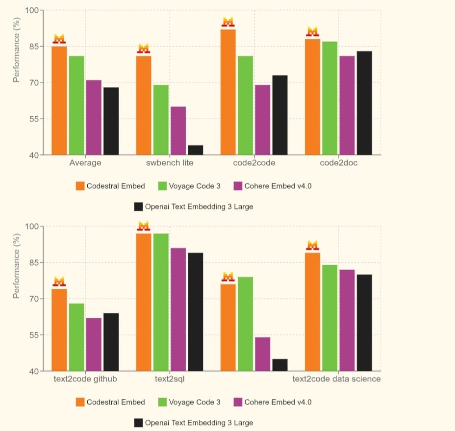 A bar chart illustrating the superior performance of the Codestral Embed AI model over other models in the SWE-BENCH benchmark, such as OpenAI Text Embedding 3 Large, and Cohere Embed v4.0.