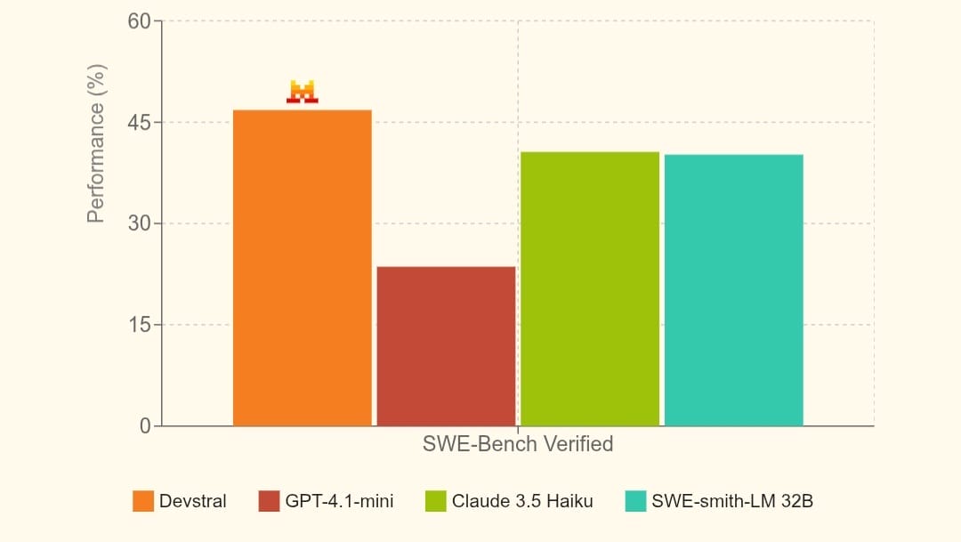 Benchmark chart showing Devstral outperforming GPT-4.1 mini, Claude 3.5 Haiku, and other AI coding models on SWE-Bench Verified.