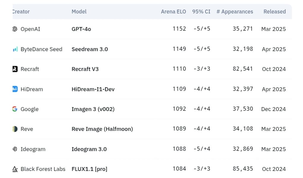 Artificial Analysis Image Arena Leaderboard ranking: SeeDream 3.0 is second, GPT-4o is first.