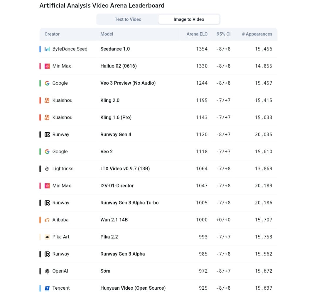 Screenshot of the Artificial Analysis Video Arena leaderboard for image-to-video models, showing MiniMax's Hailuo 02 in second place ahead of Google's Veo 3 Preview (no audio), with ByteDance’s Seedance 1.0 in first place.