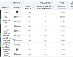 A screenshot of the AI models leaderboard from Artificial Analysis, showing Grok 4 in first place with a score of 73, followed by models from OpenAI and Google.