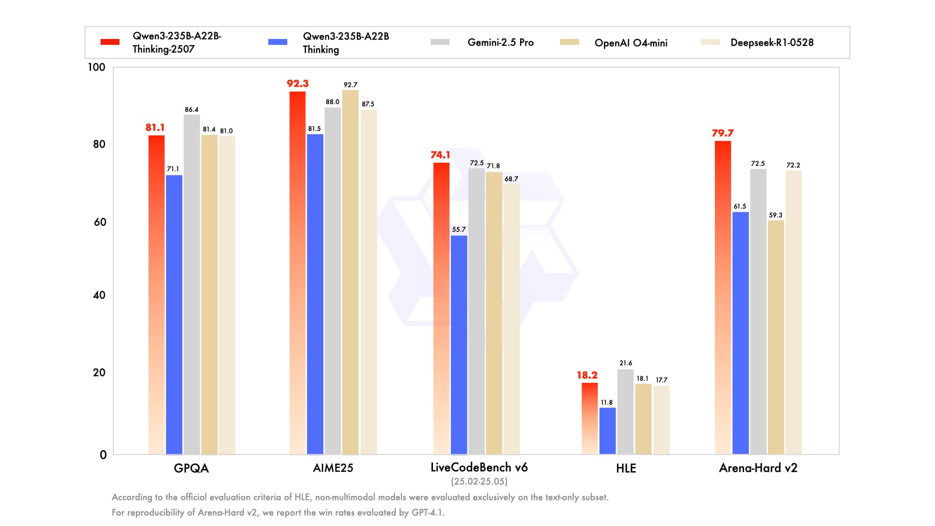 A bar chart illustrating the superiority of the Qwen3-Thinking-2507 model on performance benchmarks like AIME25 and LiveCodeBench compared to Gemini and OpenAI models