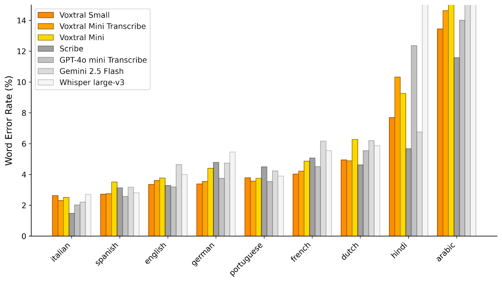 Voxtral's Multilingual Transcription Performance A graph showing Voxtral's performance on the multilingual FLEURS benchmark, comparing error rates in transcribing various languages such as Italian, Spanish, French, Hindi, and Arabic.