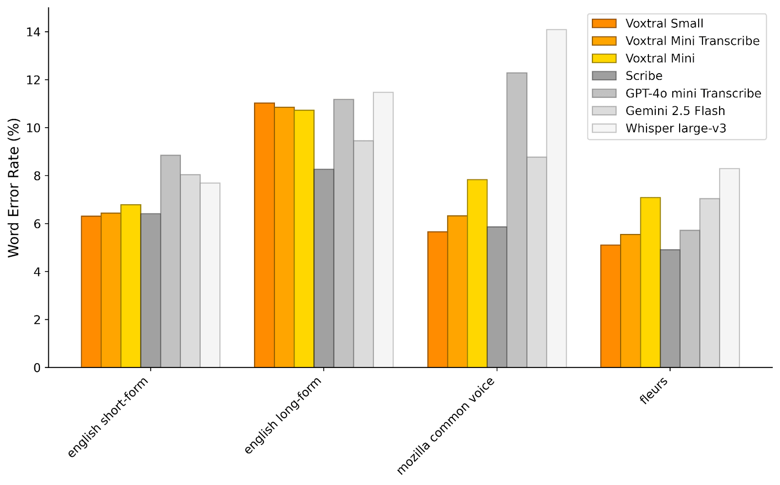 Voxtral Performance Comparison with Competing Models A graph comparing the performance of Voxtral models against Whisper, Gemini, and GPT-4o mini transcribe, showing the Word Error Rate (lower is better) in English and multilingual transcription tasks.