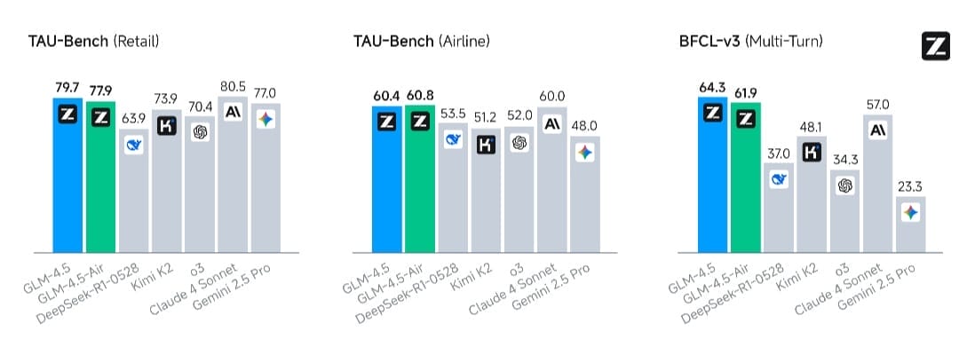 A bar chart comparing GLM-4.5's performance in TAU-Bench and BFCL-v3 agentic benchmarks, demonstrating its superiority over competitors in retail, airline, and multi-turn function calling tasks.