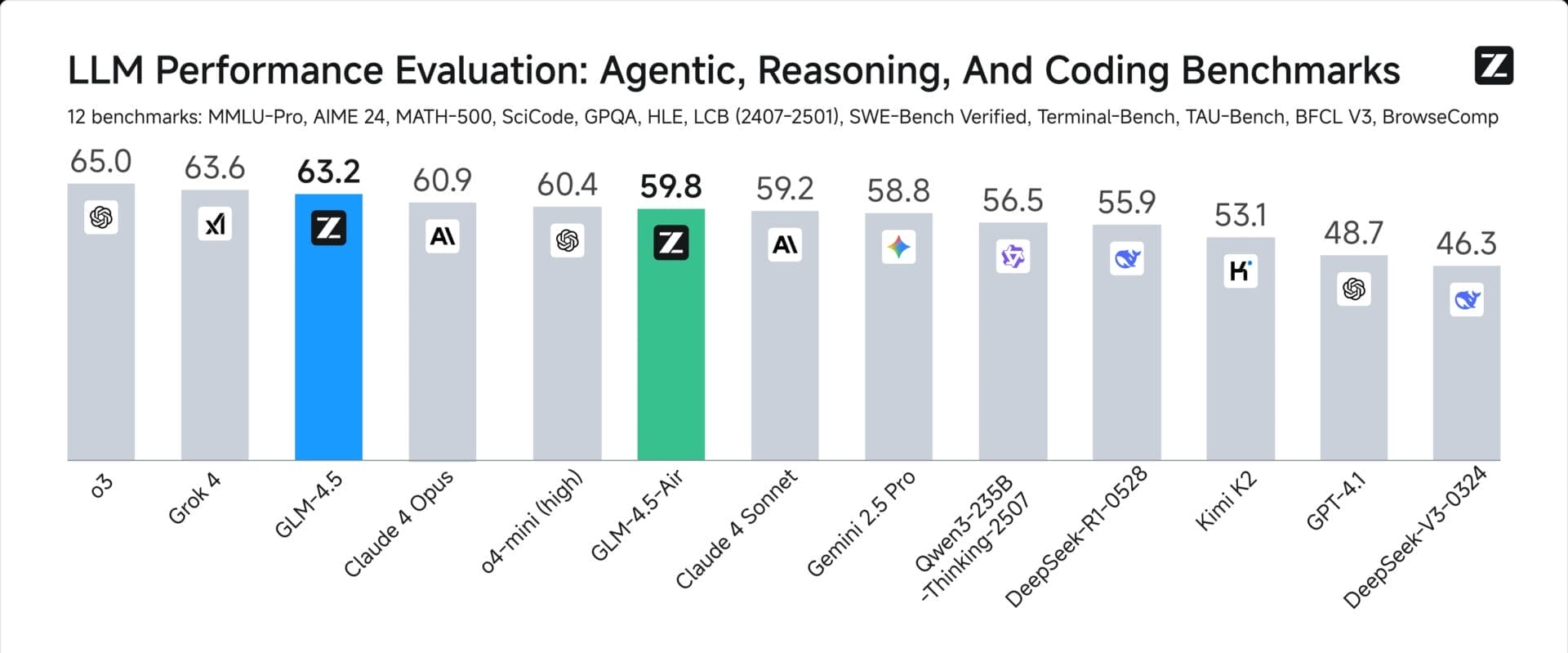 bar chart comparing language model performance, showing GLM-4.5 ranking third globally with a score of 63.2, behind OpenAI's o3 and Grok 4, and ahead of known models like Claude 4 Opus.